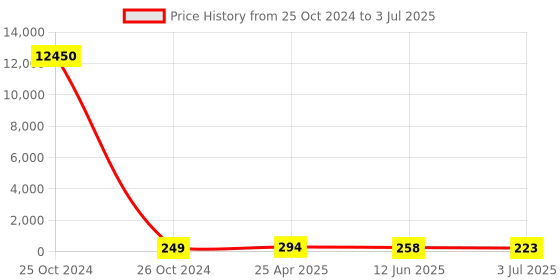 industrybuying.com RS PRO Magnetic Buzzer Component Surface Mount External 75 dB 4 V, 7542047P rs pro Price History Graph from 25 Oct 2024 to 3 Jul 2025