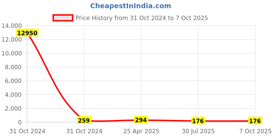 industrybuying.com RS PRO Magnetic Buzzer Component Surface Mount External 90 dB 4.5 V, 7542040P rs pro Price History Graph from 31 Oct 2024 to 6 Oct 2025