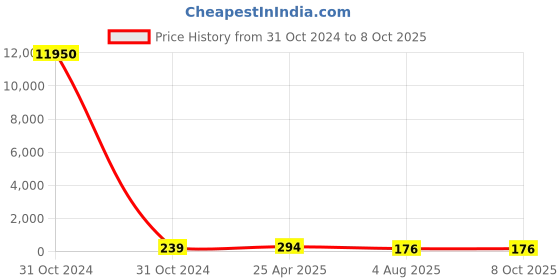 industrybuying.com RS PRO Magnetic Buzzer Component Surface Mount External 90 dB 5 V AC, 7542059P rs pro Price History Graph from 31 Oct 2024 to 7 Oct 2025