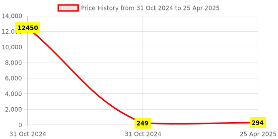 industrybuying.com RS PRO Magnetic Buzzer Component Surface Mount External 97 dB 5 V, 7542062P rs pro Price History Graph from 31 Oct 2024 to 25 Apr 2025