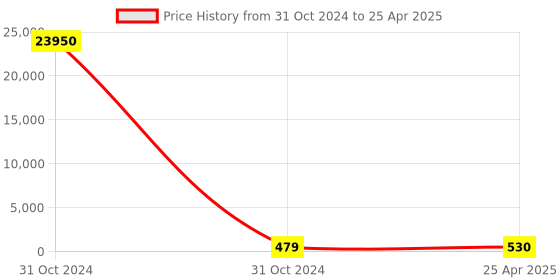 industrybuying.com RS PRO Magnetic Buzzer Component Surface Mount External 97 dB 5 V, 7542065P rs pro Price History Graph from 31 Oct 2024 to 25 Apr 2025