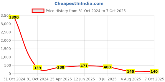 industrybuying.com RS PRO Magnetic Buzzer Component Through Hole External 80 dB 3 V AC, 6173081P rs pro Price History Graph from 31 Oct 2024 to 7 Oct 2025
