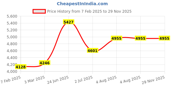 industrybuying.com RS PRO Magnetic Connector 2 m Length, 1760896 rs pro Price History Graph from 7 Feb 2025 to 28 Nov 2025