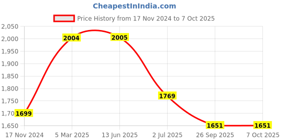 industrybuying.com RS PRO Magnetic Proximity Switch, FVBC Series, For Use With Pneumatic Cylinders Model No 2351167 rs pro Price History Graph from 17 Nov 2024 to 7 Oct 2025