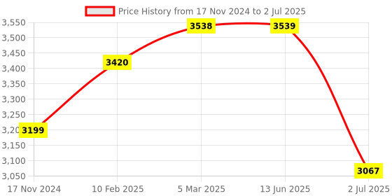 industrybuying.com RS PRO Magnetic Proximity Switch, HX-07 Series, For Use With ACTUATOR Model No 2351160 rs pro Price History Graph from 17 Nov 2024 to 2 Jul 2025