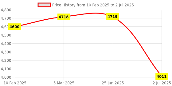 industrybuying.com RS PRO Magnetic Proximity Switch, HX-07 Series, For Use With EXH, SGM, SQ Model No 2351161 rs pro Price History Graph from 10 Feb 2025 to 2 Jul 2025