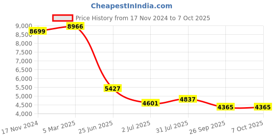 industrybuying.com RS PRO Magnetic Proximity Switch, HX-07 Series, For Use With EXH, SGM, SQ Model No 2351162 rs pro Price History Graph from 17 Nov 2024 to 7 Oct 2025