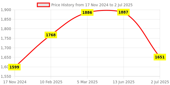 industrybuying.com RS PRO Magnetic Proximity Switch, HX-07 Series, For Use With EXH, SGM, SQ Model No 2351165 rs pro Price History Graph from 17 Nov 2024 to 2 Jul 2025