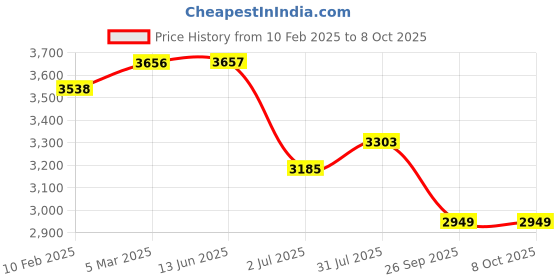 industrybuying.com RS PRO Magnetic Proximity Switch, HX-13 Series, For Use With ACTUATOR Model No 2351166 rs pro Price History Graph from 10 Feb 2025 to 7 Oct 2025