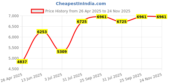 industrybuying.com RS PRO Magnetic Scale Inhibitor, 64.8L/min Model No 7382719 rs pro Price History Graph from 26 Apr 2025 to 23 Nov 2025