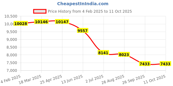 industrybuying.com RS PRO Magnetic Stirrer, max. capacity 1000 ml, 10W Model No 2020778 rs pro Price History Graph from 4 Feb 2025 to 10 Oct 2025