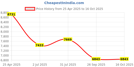 industrybuying.com RS PRO Magnifier, 10X x Magnification, 12mm Diameter Model No 3429808 rs pro Price History Graph from 25 Apr 2025 to 16 Oct 2025