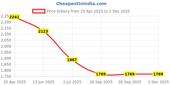 industrybuying.com RS PRO Magnifier, 10X x Magnification, 14mm Diameter Model No 3429325 rs pro Price History Graph from 25 Apr 2025 to 2 Dec 2025