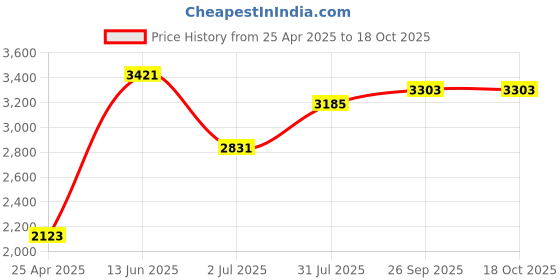 industrybuying.com RS PRO Magnifier, 10X x Magnification, 18mm Diameter Model No 1465495 rs pro Price History Graph from 25 Apr 2025 to 17 Oct 2025