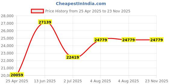 industrybuying.com RS PRO Magnifier, 10X x Magnification, 18mm Diameter Model No 3429814 rs pro Price History Graph from 25 Apr 2025 to 22 Nov 2025