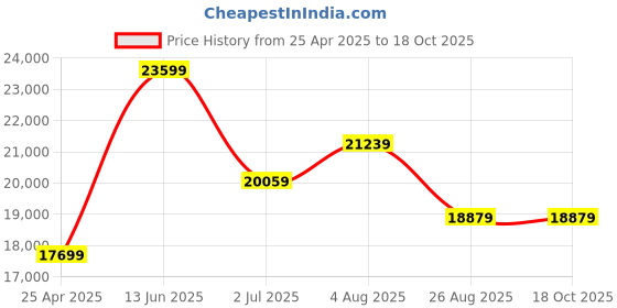 industrybuying.com RS PRO Magnifier, 10X x Magnification, 19mm Diameter Model No 2009425 rs pro Price History Graph from 25 Apr 2025 to 18 Oct 2025