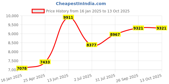 industrybuying.com RS PRO Magnifier, 10X x Magnification, 21mm Diameter Model No 3429375 rs pro Price History Graph from 16 Jan 2025 to 13 Oct 2025