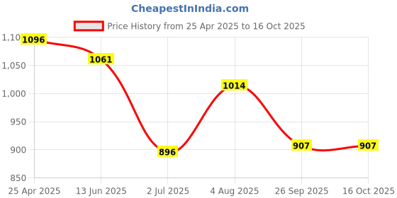 industrybuying.com RS PRO Magnifier, 1.75X x Magnification, 30mm Diameter Model No 1465491 rs pro Price History Graph from 25 Apr 2025 to 15 Oct 2025
