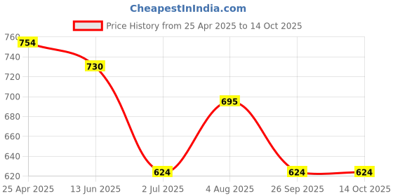 industrybuying.com RS PRO Magnifier, 1.75X x Magnification, 35mm Diameter Model No 1465492 rs pro Price History Graph from 25 Apr 2025 to 14 Oct 2025