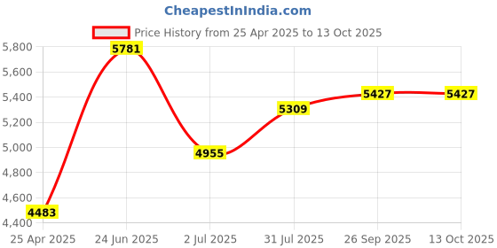 industrybuying.com RS PRO Magnifier, 20X x Magnification, 30mm Diameter Model No 732858 rs pro Price History Graph from 25 Apr 2025 to 13 Oct 2025