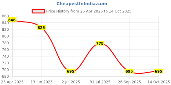 industrybuying.com RS PRO Magnifier, 2.8X x Magnification, 40mm Diameter Model No 1465494 rs pro Price History Graph from 25 Apr 2025 to 13 Oct 2025