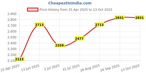 industrybuying.com RS PRO Magnifier, 2X x Magnification Model No 1465497 rs pro Price History Graph from 25 Apr 2025 to 13 Oct 2025