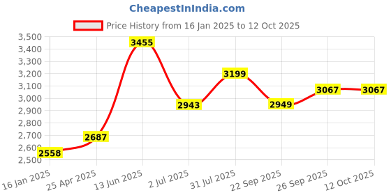 industrybuying.com RS PRO Magnifier, 3X x Magnification, 39 x 30mm Diameter Model No 1923671 rs pro Price History Graph from 16 Jan 2025 to 12 Oct 2025