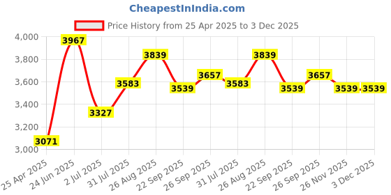 industrybuying.com RS PRO Magnifier, 3X x Magnification, 90mm Diameter Model No 2017944 rs pro Price History Graph from 25 Apr 2025 to 3 Dec 2025