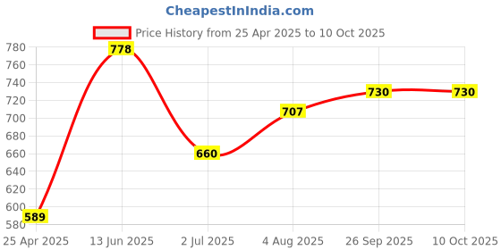 industrybuying.com RS PRO Magnifier, 4X x Magnification, 32mm Diameter Model No 6141539 rs pro Price History Graph from 25 Apr 2025 to 10 Oct 2025