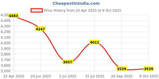 industrybuying.com RS PRO Magnifier, 5X x Magnification, 26mm Diameter Model No 3429397 rs pro Price History Graph from 25 Apr 2025 to 8 Oct 2025