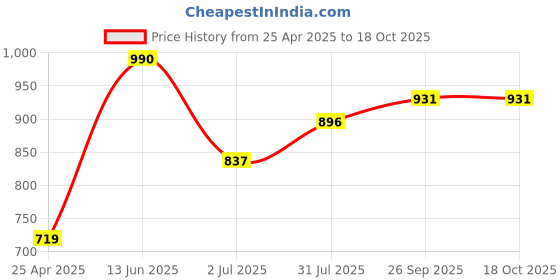 industrybuying.com RS PRO Magnifier, 5X x Magnification, 70mm Diameter Model No 5285335 rs pro Price History Graph from 25 Apr 2025 to 18 Oct 2025