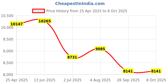 industrybuying.com RS PRO Magnifier, 7X x Magnification, 25mm Diameter Model No 2009403 rs pro Price History Graph from 25 Apr 2025 to 8 Oct 2025