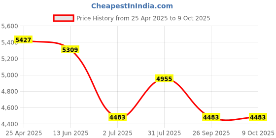 industrybuying.com RS PRO Magnifier, 8X x Magnification, 20mm Diameter Model No 3429404 rs pro Price History Graph from 25 Apr 2025 to 8 Oct 2025