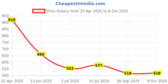industrybuying.com RS PRO Magnifier, 9X x Magnification, 29mm Diameter Model No 544055 rs pro Price History Graph from 25 Apr 2025 to 8 Oct 2025