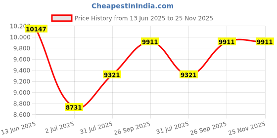 industrybuying.com RS PRO Mains Test Block, Rated At 13A, 250 V ac, 24 V dc, 1994816 rs pro Price History Graph from 13 Jun 2025 to 24 Nov 2025