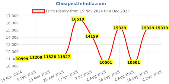 industrybuying.com RS PRO Mains Test Block Rated At 16 Amp 440 V ac, 8112274 rs pro Price History Graph from 15 Nov 2024 to 4 Dec 2025