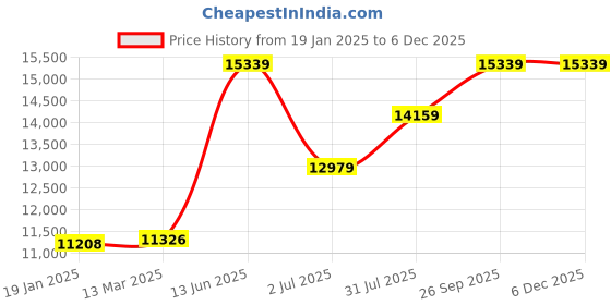 industrybuying.com RS PRO Mains Test Block, Rated At 16A, 440 V ac, 1994813 rs pro Price History Graph from 19 Jan 2025 to 3 Dec 2025
