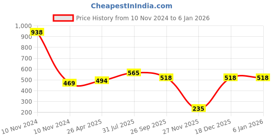 industrybuying.com RS PRO Male 1 Way Battery Connector, 120A, 600 V, 1756953 rs pro Price History Graph from 10 Nov 2024 to 4 Jan 2026