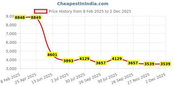 industrybuying.com RS PRO Male 10A Crimp Contact for use with Heavy Duty Power Connector, 2084449 (Bag of 30 Pcs) rs pro Price History Graph from 8 Feb 2025 to 1 Dec 2025
