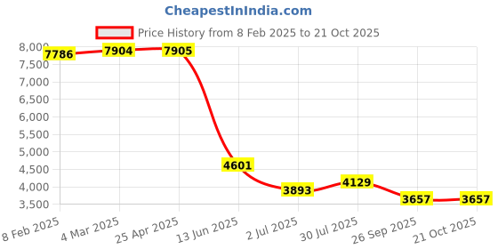 industrybuying.com RS PRO Male 10A Crimp Contact for use with Heavy Duty Power Connector, 2084451 (Bag of 30 Pcs) rs pro Price History Graph from 8 Feb 2025 to 19 Oct 2025