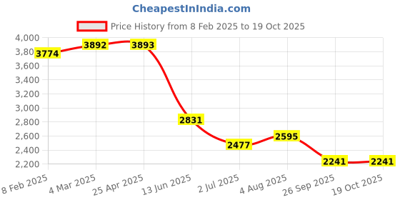industrybuying.com RS PRO Male 10A Crimp Contact for use with Heavy Duty Power Connector, 2084461 (Bag of 30 Pcs) rs pro Price History Graph from 8 Feb 2025 to 17 Oct 2025