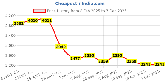 industrybuying.com RS PRO Male 10A Crimp Contact for use with Heavy Duty Power Connector, 2084464 (Bag of 30 Pcs) rs pro Price History Graph from 8 Feb 2025 to 3 Dec 2025