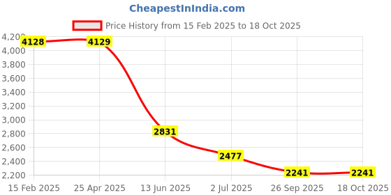 industrybuying.com RS PRO Male 10A Crimp Contact for use with Heavy Duty Power Connector, 2084465 (Bag of 30 Pcs) rs pro Price History Graph from 15 Feb 2025 to 18 Oct 2025