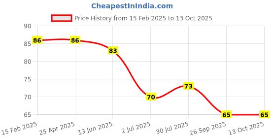 industrybuying.com RS PRO Male 10A Crimp Contact Minimum Wire Size 0.75mm Square Maximum Wire Size 0.75mm Square, 1811470 rs pro Price History Graph from 15 Feb 2025 to 13 Oct 2025