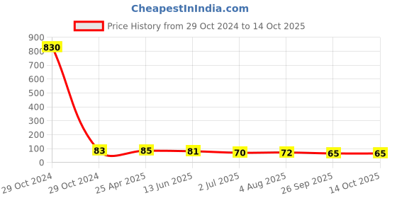 industrybuying.com RS PRO Male 10A Crimp Contact Minimum Wire Size 1.5mm Square Maximum Wire Size 1.5mm Square, 1811472 rs pro Price History Graph from 29 Oct 2024 to 13 Oct 2025