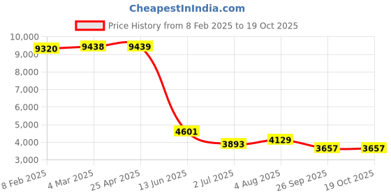industrybuying.com RS PRO Male 16A Crimp Contact for use with Heavy Duty Power Connector, 2084475 (Bag of 30 Pcs) rs pro Price History Graph from 8 Feb 2025 to 18 Oct 2025