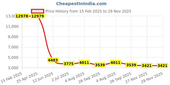industrybuying.com RS PRO Male 16A Crimp Contact for use with Heavy Duty Power Connector, 2084477 (Bag of 30 Pcs) rs pro Price History Graph from 15 Feb 2025 to 29 Nov 2025