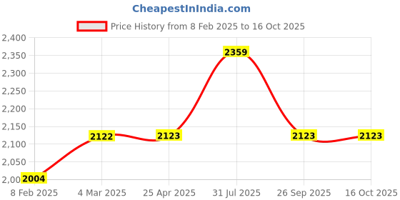 industrybuying.com RS PRO Male 16A Crimp Contact for use with Heavy Duty Power Connector, 2084663 (Bag of 30 Pcs) rs pro Price History Graph from 8 Feb 2025 to 15 Oct 2025