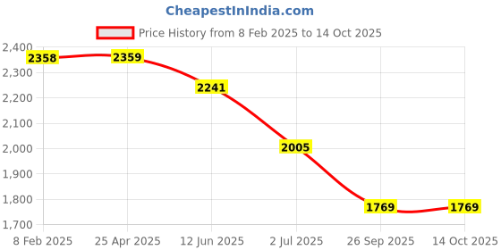 industrybuying.com RS PRO Male 16A Crimp Contact for use with Heavy Duty Power Connector, 2084667 (Bag of 30 Pcs) rs pro Price History Graph from 8 Feb 2025 to 14 Oct 2025