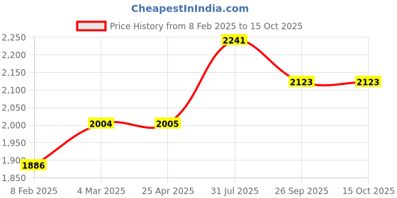 industrybuying.com RS PRO Male 16A Crimp Contact for use with Heavy Duty Power Connector, 2084668 (Bag of 30 Pcs) rs pro Price History Graph from 8 Feb 2025 to 14 Oct 2025